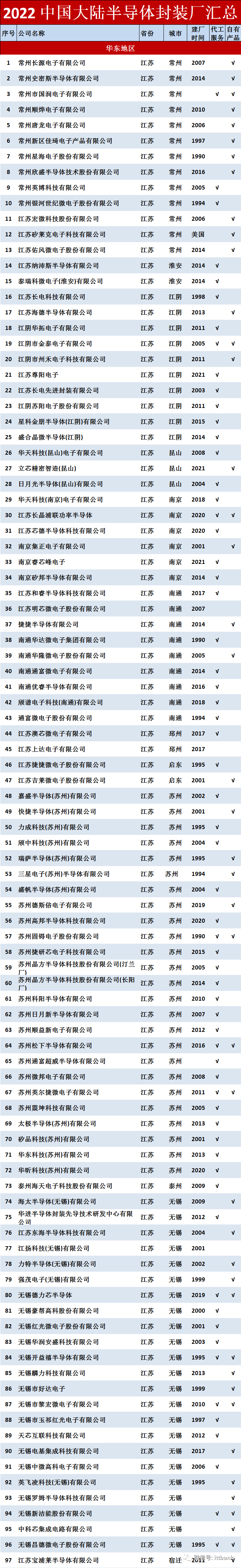 2022年中國大陸半導體封裝廠匯總，共469家！