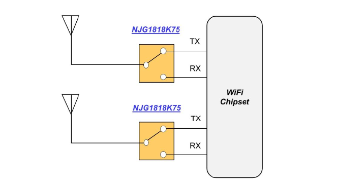 新日本無線新研發了適合WiFi 6/6E用途的通用SPDT開關NJG1818K75 支持1.8V的低壓啟動