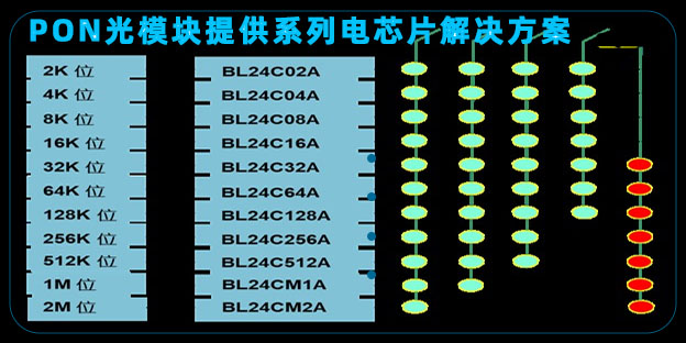 上海貝嶺為接入網PON光模塊提供系列電芯片解決方案