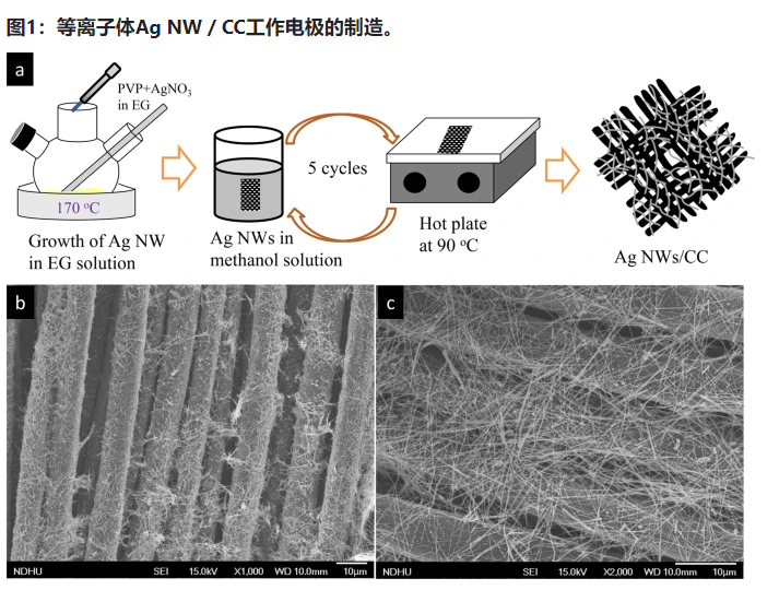 Ag納米線上H 2 O 2的無半導體納米等離子體光電化學