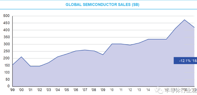 全面分析2019年全球半導體市場份額