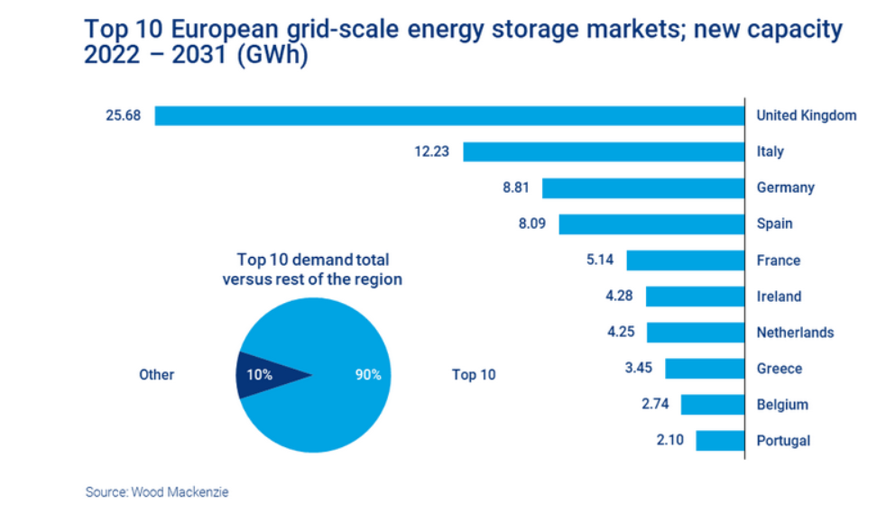 研究認為到2031年歐洲儲能市場規模將達45GW/89GWh