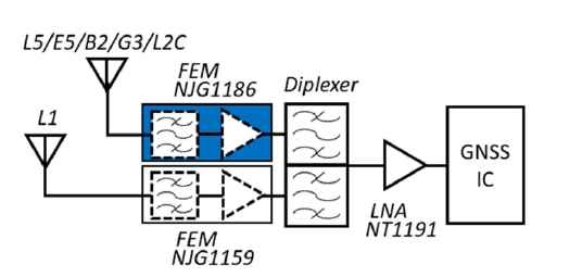 用于1.2GHz頻段GNSS的射頻前端模塊 (FEM) NJG1186進入量產