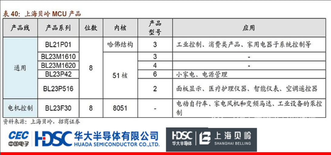 上海貝嶺：華大半導體控股子公司，主營8位通用和電機控制MCU