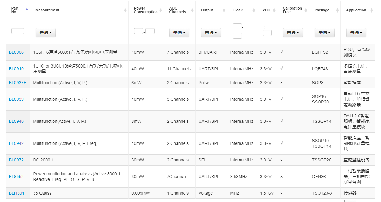 智能插座，充電樁，智能斷路器，智慧照明物聯網計量芯片（Measurement IC Of IOT）