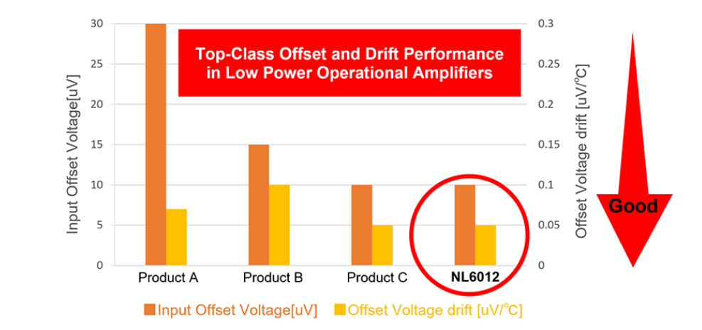 NL6012具有15μA低消耗電流、零漂移、軌到軌輸入輸出、高EMC抑制特性的 雙路運算放大器